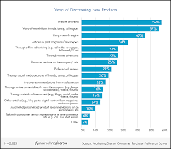 marketing research chart the most popular ways consumers