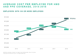 To reset your password and/or unlock your account, click here broker or employer to recover your username and/or unlock your account, please call our customer service representatives at … Average Hmo Cost Has Dipped Below Ppo Cost What S Up With That Mercer Us