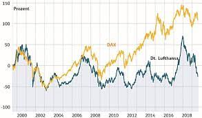 Lufthansa aktie braucht zwischenspurt uber 15 euro dann kommt. Deutsche Lufthansa Dieser Chart Macht Fassungslos Der Aktionar