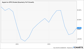 Apples Price Is At An Inflection Point Apple Inc Nasdaq