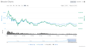 When bitcoin first emerged on the market, the currency had virtually no after having a relatively stable period during the summer of 2014, a time during which increased. Bitcoin Price Remains Stable Despite 6 Billion Cryptocurrency Market Slump Ethereum World News
