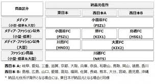アマゾンfbaの納品先が変更に 納品先fcの固定も可能 電脳せどりで上司より稼ぐmaruのブログ
