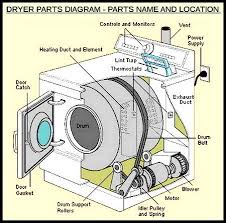 Dryer Makes Squeaking Noises How To Fix Dryer Repair Clothes Dryer Dryer Maintenance