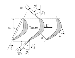 8: Flow-and geometrical parameters in a turbine cascade.