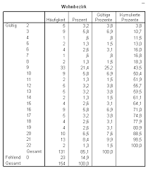 Quantitative Haufigkeitsberechnung Mit Spss