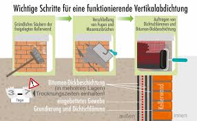 Dichtschlämme oder auch dichtungsschlämme sind wichtig, um das haus in diversen bereichen vor feuchtigkeit zu schützen. Nachtragliche Aussenabdichtung Der Kellerwand