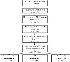 Sample Size Flow Chart Abbreviations Uds Uniform Data Set