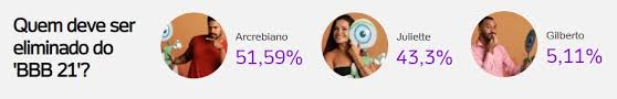 Quem deve sair no primeiro paredão? Bbb 21 Votacao Da Enquete Bbb Uol Aponta Eliminacao Entre Bill E Juliette