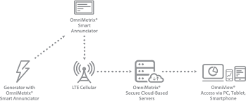 Smart Annunciator Omnimetrix