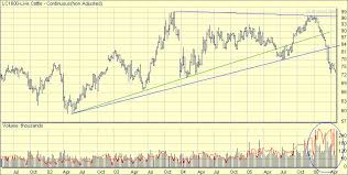 Commodities Charts Live Cattle Futures Cme Lc