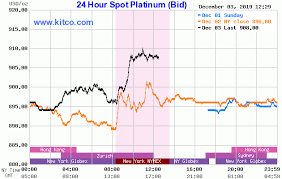 Live Kitco 24 Hour Gold Spot Chart Best Picture Of Chart