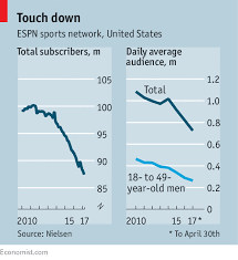 Espn Is Losing Subscribers But It Is Still Disneys Cash