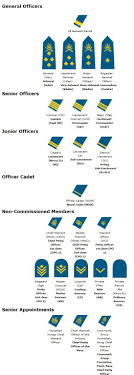 Canadian Military Rank Structure For The Air Force Navy And