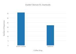 Dunkin Donuts Vs Starbucks Bar Chart Made By Ezap2602