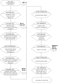 Cm Pe 002 Preparation Of Engineering Flow Diagrams And