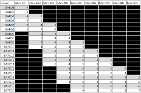 How Do I Validate The Spell Selections In A Bard Spell List Role Playing Games Stack Exchange