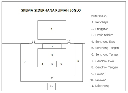 Joglo wikipedia bahasa indonesia ensiklopedia. 23 Ide Denah Rumah Adat Jawa Untuk Kamu Pilih Joglo Joglo
