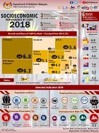 Explore current vacancies from all the top employers in selangor. Department Of Statistics Malaysia Official Portal