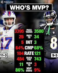 Lamar Jackson has clearly been better than Josh Allen this year... Why does  Allen (86%) have a better chance to win MVP than Lamar (9%) on @polymarket