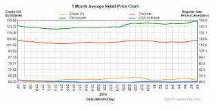 Vancouver Gas Prices Surge To 1 50 A Litre Highest In