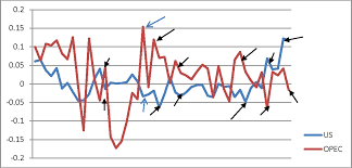 Image result for opec production