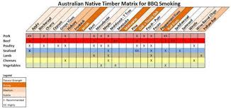 100 Australian Smoking Wood Chunks 5kg