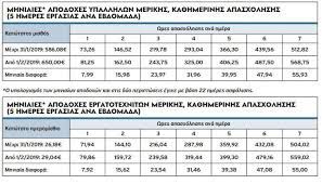 Είναι το ποσό που περιλαμβάνει τις καθαρές μηνιαίες αποδοχές συν (+) τις ασφαλιστικές εισφορές του εργαζομένου συν (+) φόρο μισθωτών υπηρεσιών. Neos Katwtatos Mis8os Ti Isxyei Analytikoi Pinakes E8nos