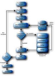 the object oriented design model object oriented programming object coding