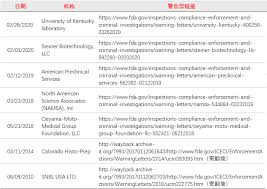 统计| FDA针对GLP实验室的警告信和483观察项分析- 经验分享