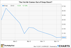 What Twitters Troubles Can Teach Snap Investors The