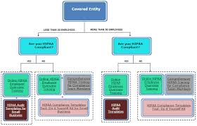 flow chart for covered entity hipaa compliance