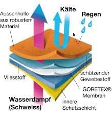 Sie eignen sich besonders bei gemäßigten und wärmeren temperaturen. Was Sind Atmungsaktive Kleider Simplyscience