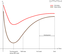 I was introduced to the coffee by the locals, i stopped by to get me some after a visit last. Roast Profile Analysis