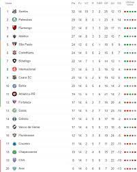 Confira a tabela do brasileirão série a. A Classificacao Da Serie A Do Brasileiro De 2019 Apos A 14Âª Rodada Cassio Zirpoli