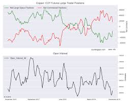 Copper Speculators Sharply Dropped Bearish Bets To 31 Week