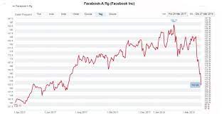 Kapitel geschäftsmodell von facebook im kurzüberblick aktuelle entwicklungen: Nach Datenleck Facebook Aktie 90 Prozent Aller Analysten Raten Zum Kauf Cash