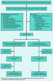 Image result for Sleep Restriction Therapy