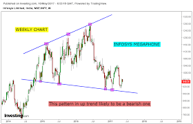 Check spelling or type a new query. Stock Market Chart Analysis Infosys Weekly Megaphone Pattern