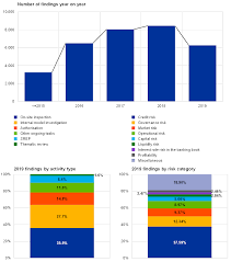 Promoters entrepreneurs may come together to form company to carry on their business. Ecb Annual Report On Supervisory Activities 2019