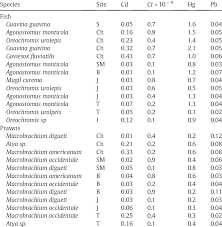 Biota-sediment accumulation factor (BSAF) in fish and crustaceans...