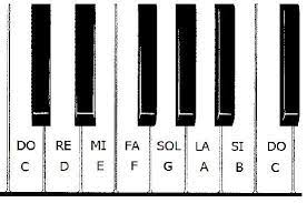Objetivo Aprender A Identificar Las Notas Do Re Mi Fa Sol La Si Do En El Piano Correspondientes A Las Tecl Notas Musicales Teclas De Piano Notas De Canciones