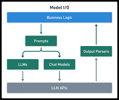 Image result for Pictorial of a langchain chain functions