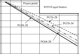 Bitumen Test Data Chart For Unaged Asphalt Binders