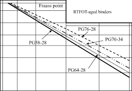 bitumen test data chart for unaged asphalt binders