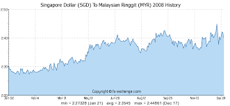 Singapore Dollar Sgd To Malaysian Ringgit Myr History