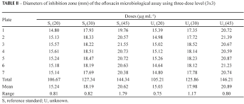 Comparison Of Pharmacopeial Statistical Methods Applied In