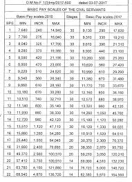 Salary Increase In Budget 2020 21 And Employees Galaxy World