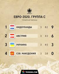 Сборная украины впервые в своей истории вышла из группы на чемпионате европы. 6om Uu05u8hqym