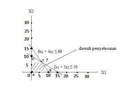 L inear programming adalah suatu teknis matematika yang dirancang untuk membantu manajer dalam m erencanakan dan membuat keputusan dalain mengalokasikan sumber daya yang terbatas untuk mencapai tujuan perusahaan. Contoh Soal Linear Programming Metode Grafik Minimisasi Berbagi Contoh Soal