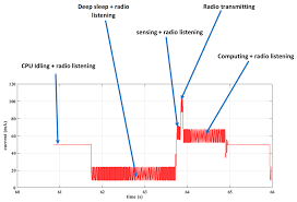 Sensors Free Full Text A Distributed Computing Solution Based On Distributed Kalman Filter For Leak Detection In Wsn Based Water Pipeline Monitoring Html